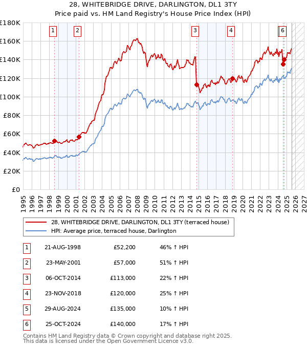 28, WHITEBRIDGE DRIVE, DARLINGTON, DL1 3TY: Price paid vs HM Land Registry's House Price Index