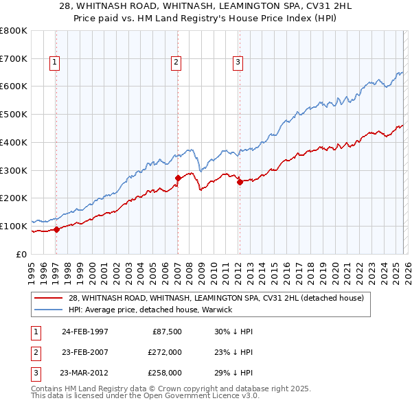 28, WHITNASH ROAD, WHITNASH, LEAMINGTON SPA, CV31 2HL: Price paid vs HM Land Registry's House Price Index