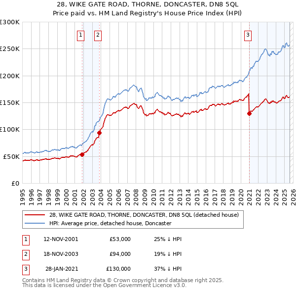 28, WIKE GATE ROAD, THORNE, DONCASTER, DN8 5QL: Price paid vs HM Land Registry's House Price Index