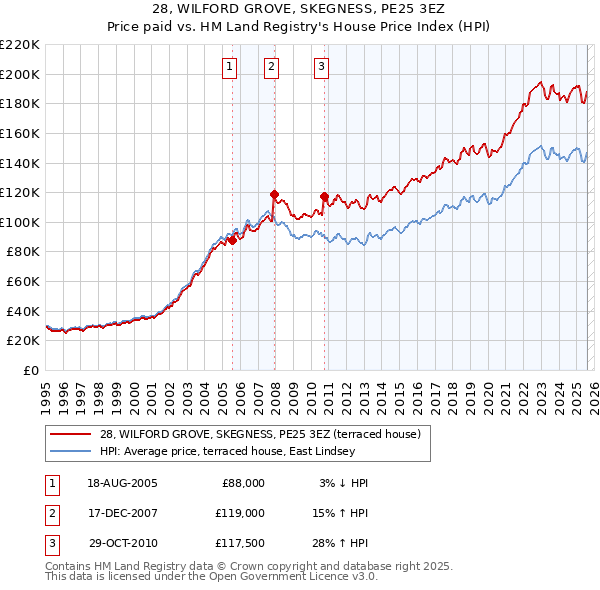 28, WILFORD GROVE, SKEGNESS, PE25 3EZ: Price paid vs HM Land Registry's House Price Index