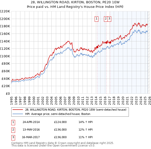 28, WILLINGTON ROAD, KIRTON, BOSTON, PE20 1EW: Price paid vs HM Land Registry's House Price Index