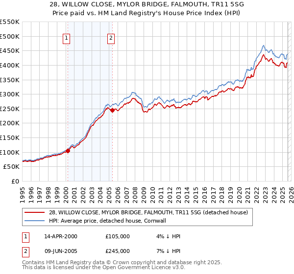 28, WILLOW CLOSE, MYLOR BRIDGE, FALMOUTH, TR11 5SG: Price paid vs HM Land Registry's House Price Index