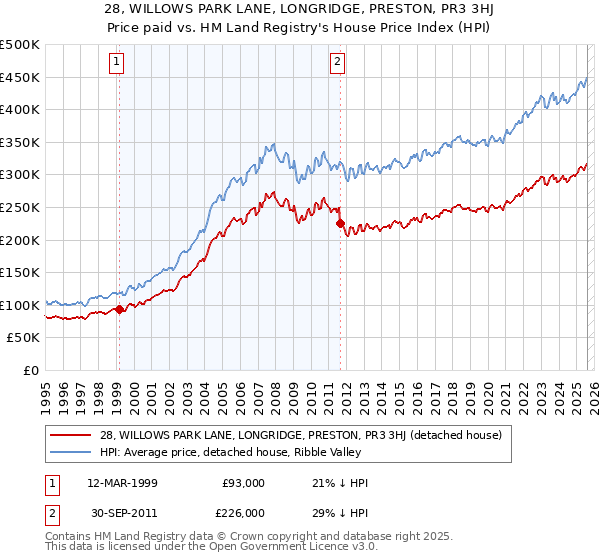 28, WILLOWS PARK LANE, LONGRIDGE, PRESTON, PR3 3HJ: Price paid vs HM Land Registry's House Price Index