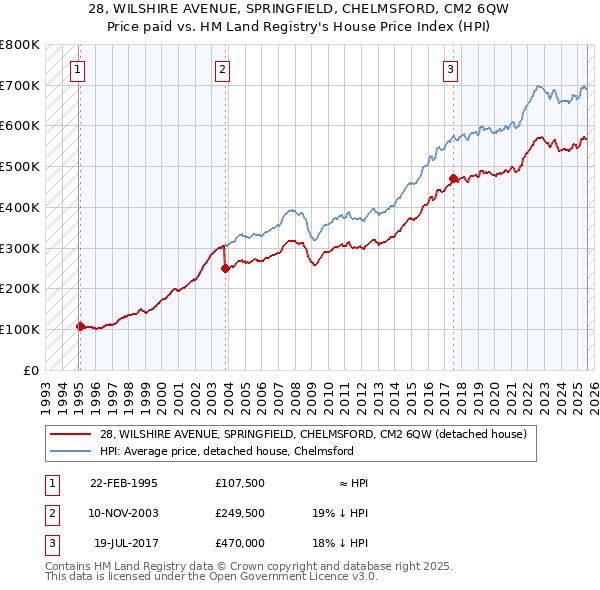 28, WILSHIRE AVENUE, SPRINGFIELD, CHELMSFORD, CM2 6QW: Price paid vs HM Land Registry's House Price Index