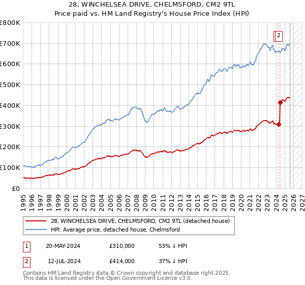 28, WINCHELSEA DRIVE, CHELMSFORD, CM2 9TL: Price paid vs HM Land Registry's House Price Index