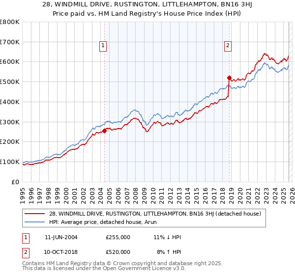 28, WINDMILL DRIVE, RUSTINGTON, LITTLEHAMPTON, BN16 3HJ: Price paid vs HM Land Registry's House Price Index