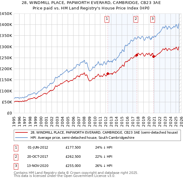 28, WINDMILL PLACE, PAPWORTH EVERARD, CAMBRIDGE, CB23 3AE: Price paid vs HM Land Registry's House Price Index