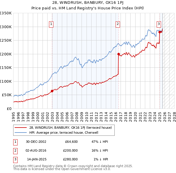28, WINDRUSH, BANBURY, OX16 1PJ: Price paid vs HM Land Registry's House Price Index