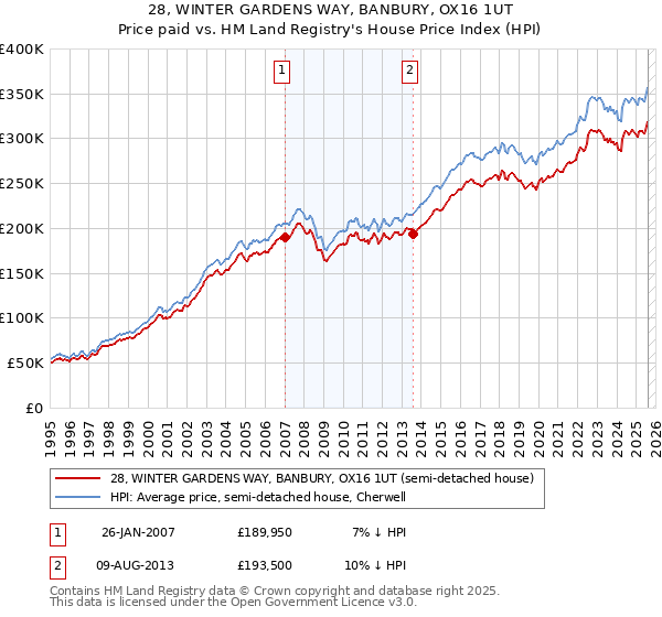 28, WINTER GARDENS WAY, BANBURY, OX16 1UT: Price paid vs HM Land Registry's House Price Index