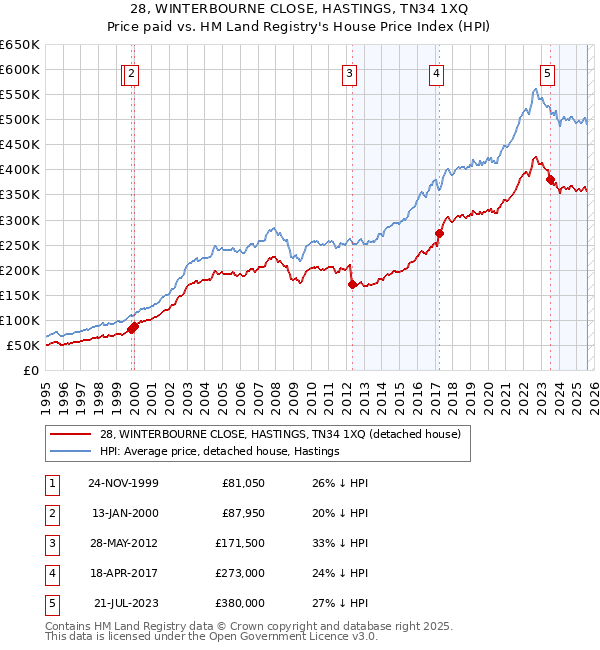 28, WINTERBOURNE CLOSE, HASTINGS, TN34 1XQ: Price paid vs HM Land Registry's House Price Index