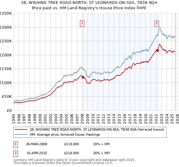 28, WISHING TREE ROAD NORTH, ST LEONARDS-ON-SEA, TN38 9QA: Price paid vs HM Land Registry's House Price Index