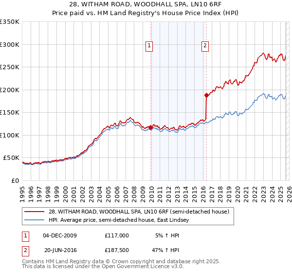 28, WITHAM ROAD, WOODHALL SPA, LN10 6RF: Price paid vs HM Land Registry's House Price Index