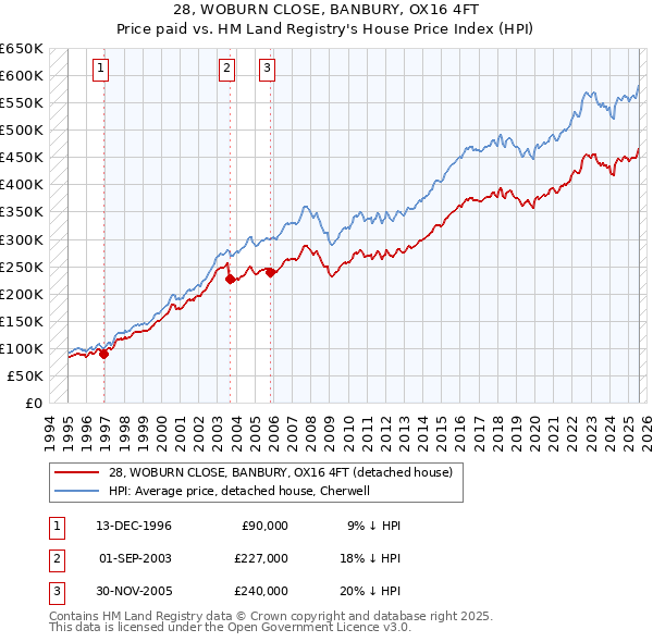 28, WOBURN CLOSE, BANBURY, OX16 4FT: Price paid vs HM Land Registry's House Price Index