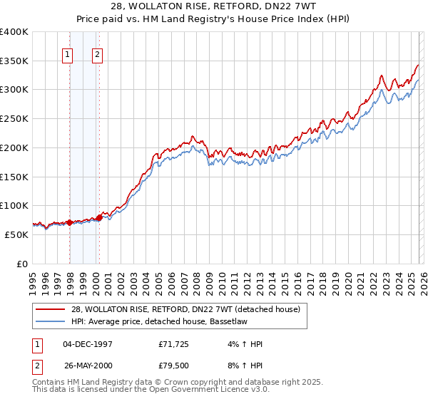 28, WOLLATON RISE, RETFORD, DN22 7WT: Price paid vs HM Land Registry's House Price Index