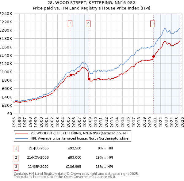 28, WOOD STREET, KETTERING, NN16 9SG: Price paid vs HM Land Registry's House Price Index