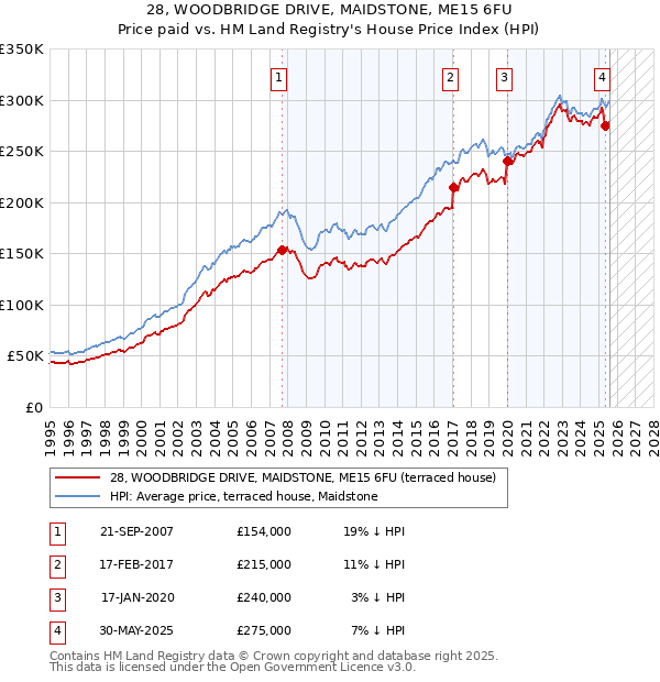 28, WOODBRIDGE DRIVE, MAIDSTONE, ME15 6FU: Price paid vs HM Land Registry's House Price Index