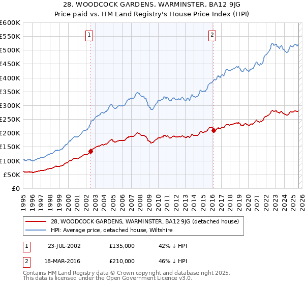28, WOODCOCK GARDENS, WARMINSTER, BA12 9JG: Price paid vs HM Land Registry's House Price Index