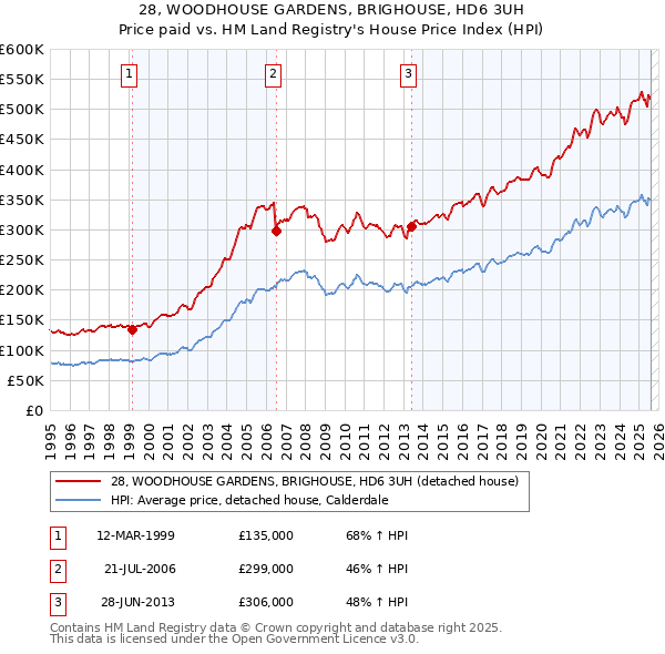 28, WOODHOUSE GARDENS, BRIGHOUSE, HD6 3UH: Price paid vs HM Land Registry's House Price Index