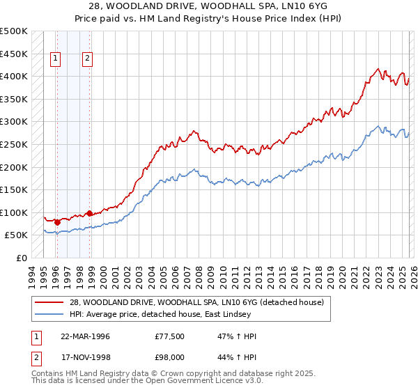 28, WOODLAND DRIVE, WOODHALL SPA, LN10 6YG: Price paid vs HM Land Registry's House Price Index