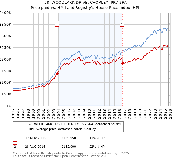 28, WOODLARK DRIVE, CHORLEY, PR7 2RA: Price paid vs HM Land Registry's House Price Index