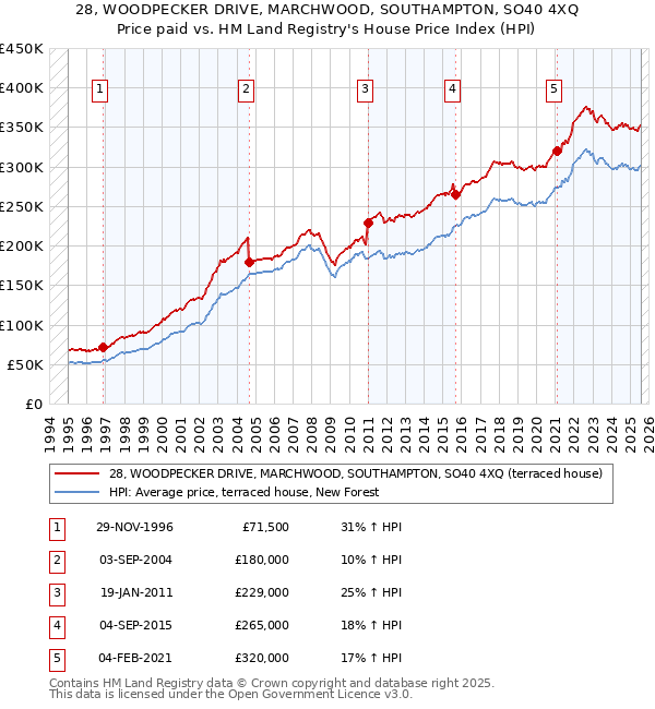 28, WOODPECKER DRIVE, MARCHWOOD, SOUTHAMPTON, SO40 4XQ: Price paid vs HM Land Registry's House Price Index