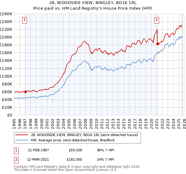 28, WOODSIDE VIEW, BINGLEY, BD16 1RL: Price paid vs HM Land Registry's House Price Index
