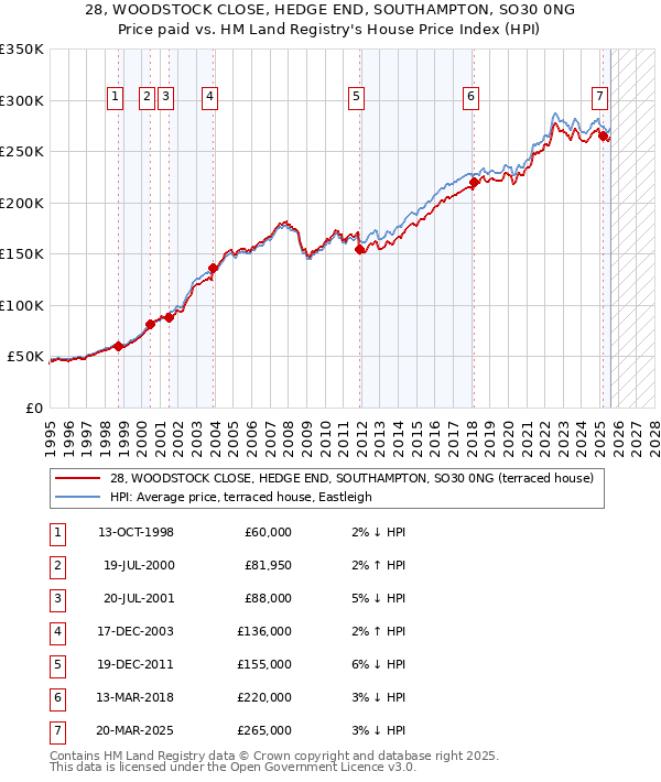 28, WOODSTOCK CLOSE, HEDGE END, SOUTHAMPTON, SO30 0NG: Price paid vs HM Land Registry's House Price Index