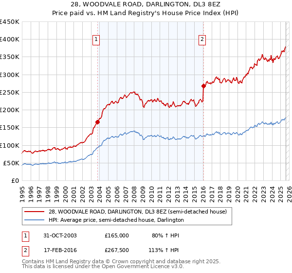 28, WOODVALE ROAD, DARLINGTON, DL3 8EZ: Price paid vs HM Land Registry's House Price Index