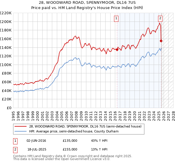 28, WOODWARD ROAD, SPENNYMOOR, DL16 7US: Price paid vs HM Land Registry's House Price Index
