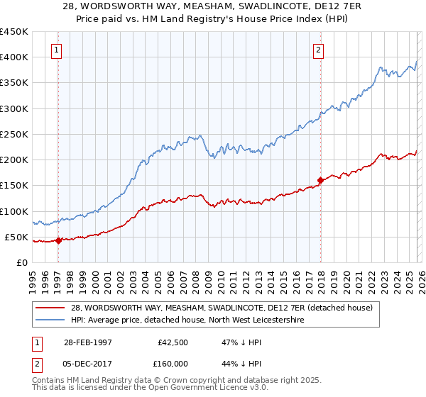 28, WORDSWORTH WAY, MEASHAM, SWADLINCOTE, DE12 7ER: Price paid vs HM Land Registry's House Price Index