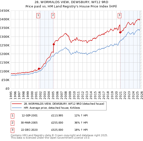 28, WORMALDS VIEW, DEWSBURY, WF12 9RD: Price paid vs HM Land Registry's House Price Index