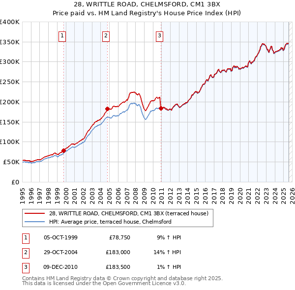 28, WRITTLE ROAD, CHELMSFORD, CM1 3BX: Price paid vs HM Land Registry's House Price Index