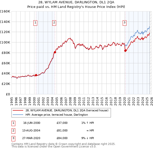 28, WYLAM AVENUE, DARLINGTON, DL1 2QA: Price paid vs HM Land Registry's House Price Index