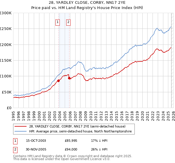28, YARDLEY CLOSE, CORBY, NN17 2YE: Price paid vs HM Land Registry's House Price Index