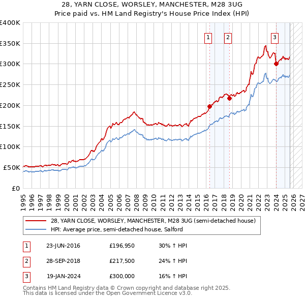 28, YARN CLOSE, WORSLEY, MANCHESTER, M28 3UG: Price paid vs HM Land Registry's House Price Index