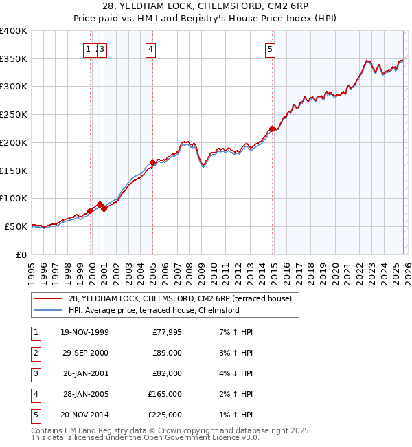 28, YELDHAM LOCK, CHELMSFORD, CM2 6RP: Price paid vs HM Land Registry's House Price Index