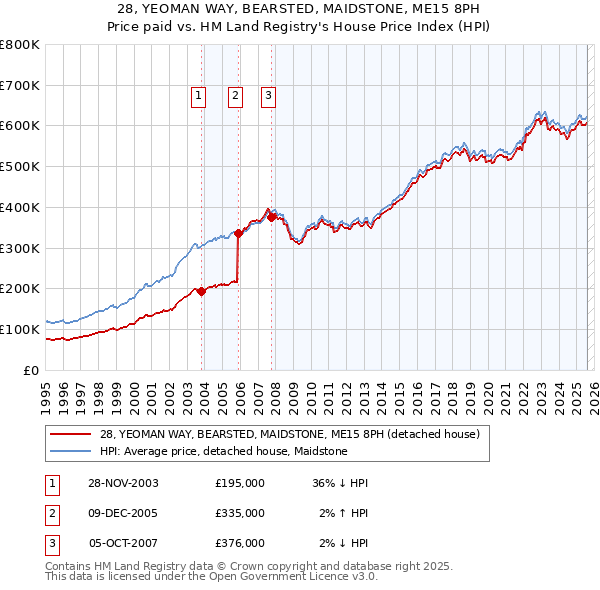 28, YEOMAN WAY, BEARSTED, MAIDSTONE, ME15 8PH: Price paid vs HM Land Registry's House Price Index