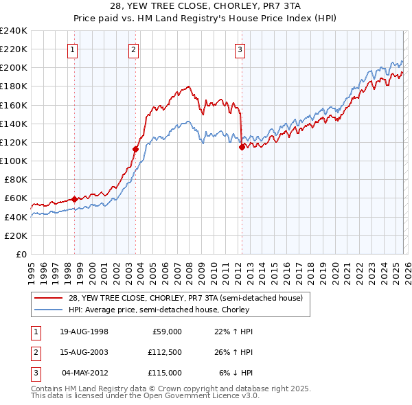 28, YEW TREE CLOSE, CHORLEY, PR7 3TA: Price paid vs HM Land Registry's House Price Index