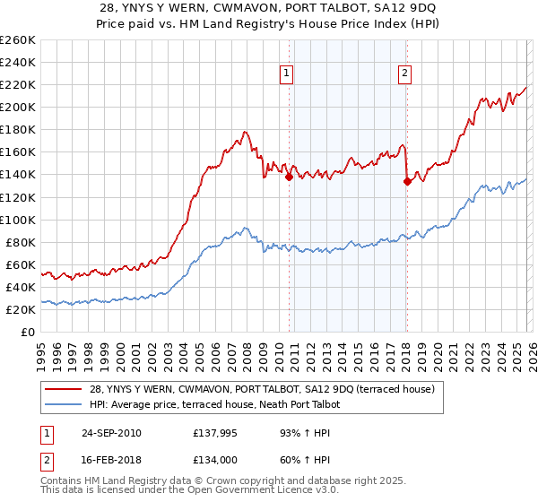28, YNYS Y WERN, CWMAVON, PORT TALBOT, SA12 9DQ: Price paid vs HM Land Registry's House Price Index