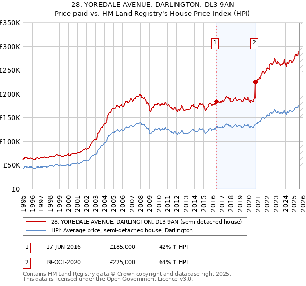 28, YOREDALE AVENUE, DARLINGTON, DL3 9AN: Price paid vs HM Land Registry's House Price Index