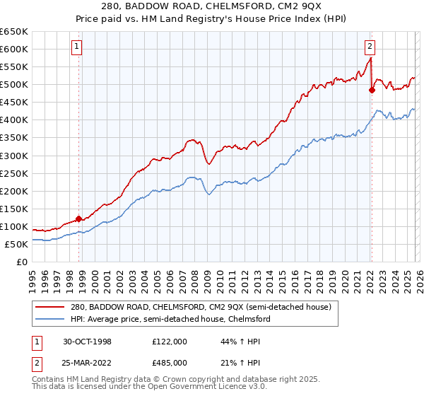 280, BADDOW ROAD, CHELMSFORD, CM2 9QX: Price paid vs HM Land Registry's House Price Index