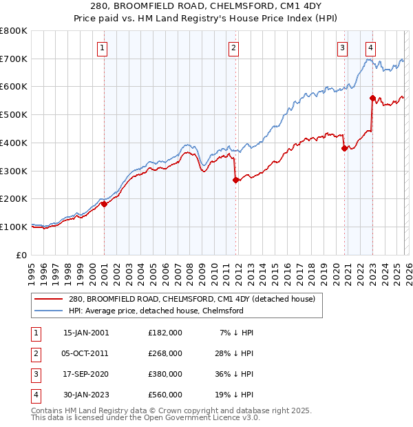 280, BROOMFIELD ROAD, CHELMSFORD, CM1 4DY: Price paid vs HM Land Registry's House Price Index