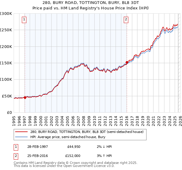 280, BURY ROAD, TOTTINGTON, BURY, BL8 3DT: Price paid vs HM Land Registry's House Price Index