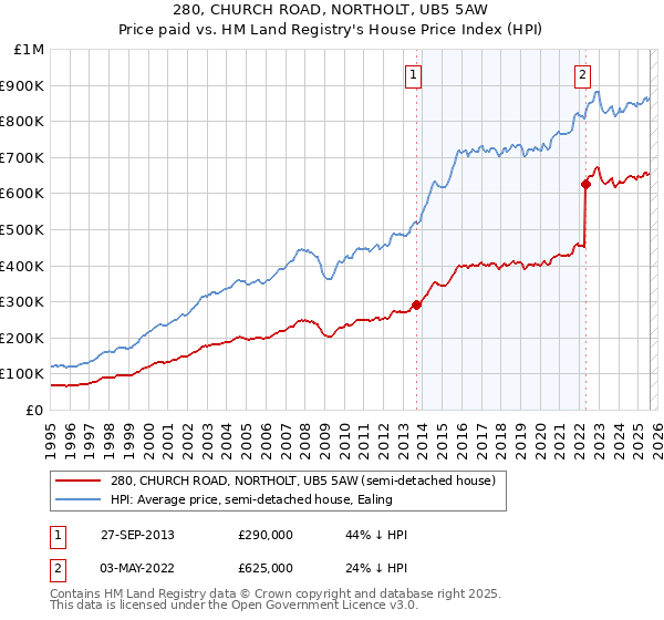 280, CHURCH ROAD, NORTHOLT, UB5 5AW: Price paid vs HM Land Registry's House Price Index