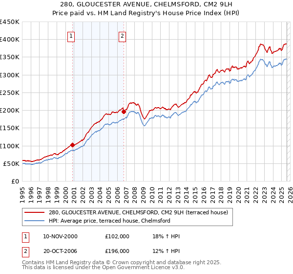 280, GLOUCESTER AVENUE, CHELMSFORD, CM2 9LH: Price paid vs HM Land Registry's House Price Index