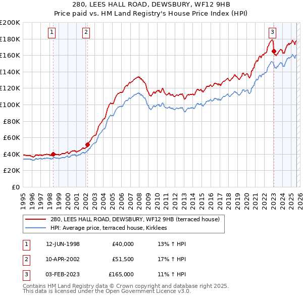 280, LEES HALL ROAD, DEWSBURY, WF12 9HB: Price paid vs HM Land Registry's House Price Index