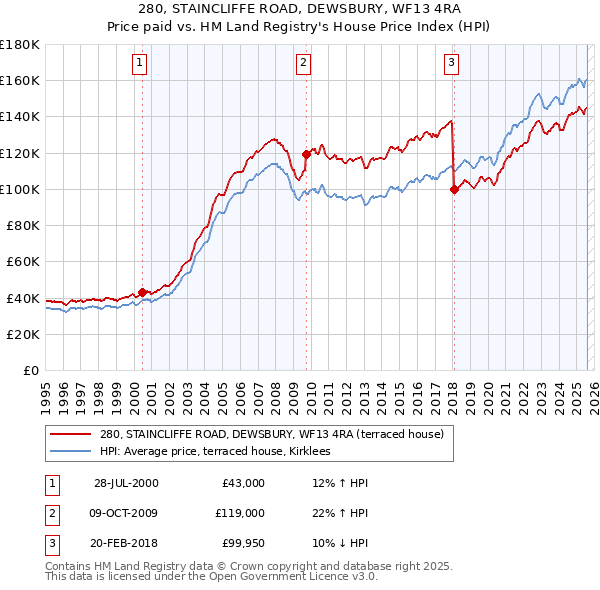 280, STAINCLIFFE ROAD, DEWSBURY, WF13 4RA: Price paid vs HM Land Registry's House Price Index