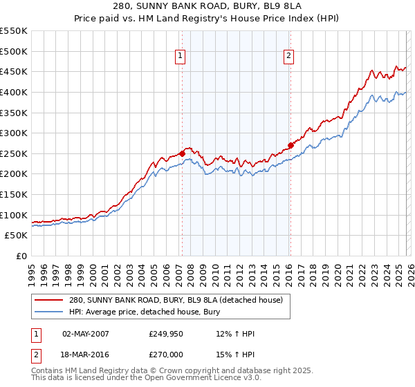 280, SUNNY BANK ROAD, BURY, BL9 8LA: Price paid vs HM Land Registry's House Price Index