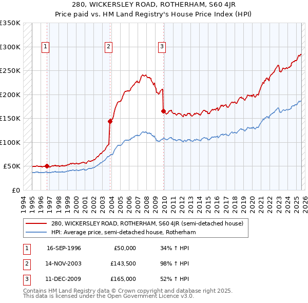 280, WICKERSLEY ROAD, ROTHERHAM, S60 4JR: Price paid vs HM Land Registry's House Price Index