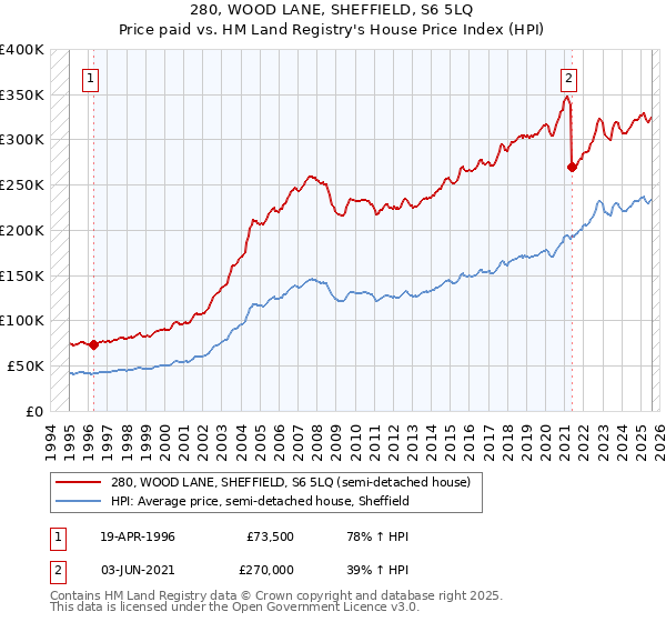 280, WOOD LANE, SHEFFIELD, S6 5LQ: Price paid vs HM Land Registry's House Price Index